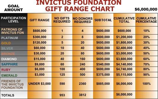 Gift Range Chart For Annual Fund